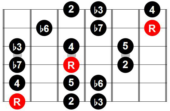 Three notes per string pattern with root on 6th string